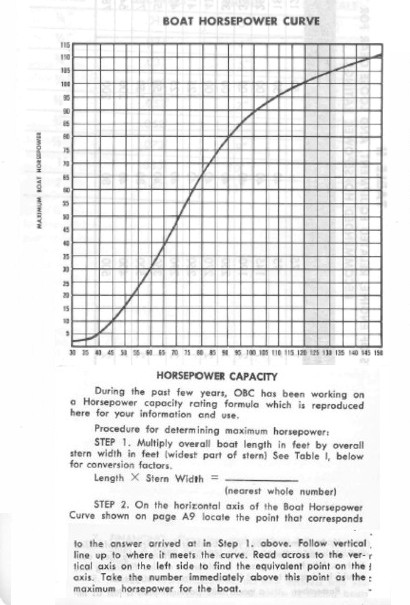 OBC maximum horsepower rating curve